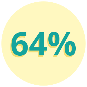 64% 64%