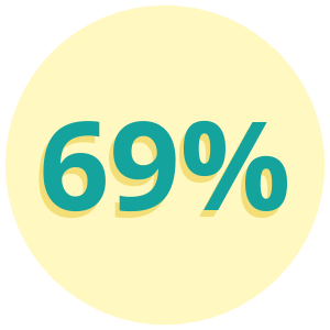 69% 69%