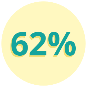 62% 62%