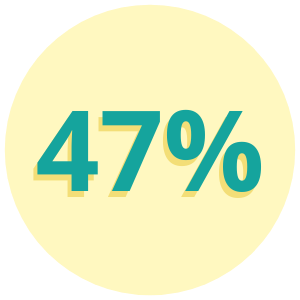 47% 47%