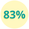 83% 83%